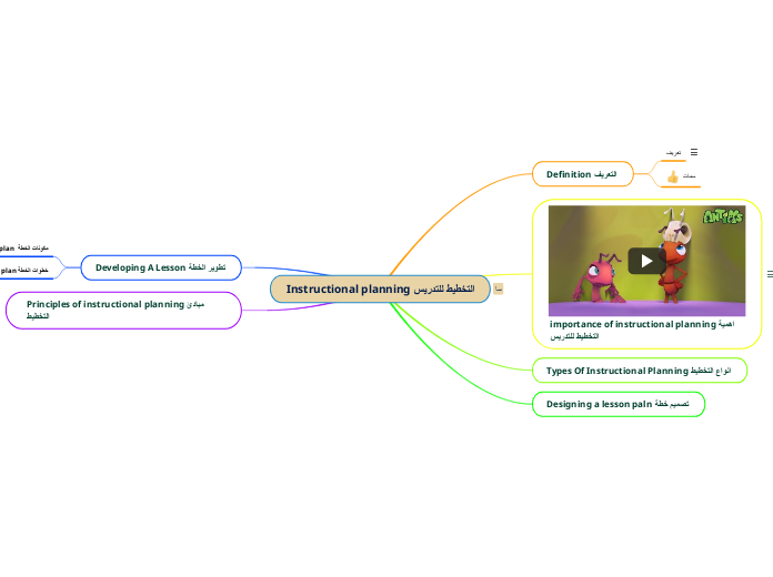 Instructional planning mind map